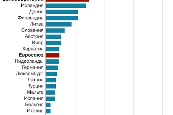 Как восстановить 2fa код на блэкспрут восстановить